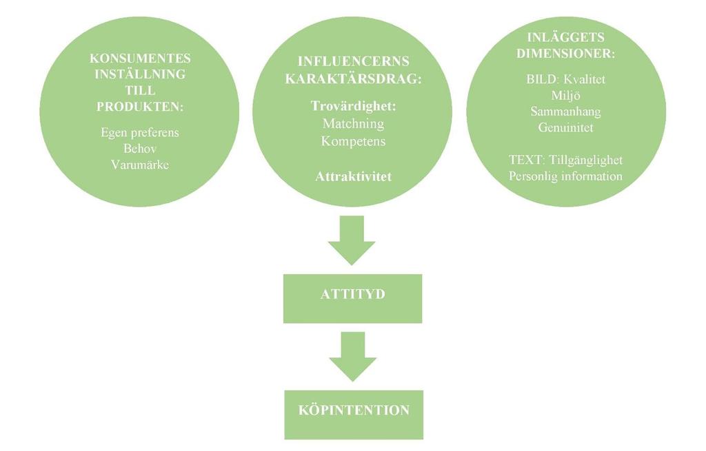 miljövänliga bilar, vilket enligt denna studie uppfattas som högengagemangsprodukter. Enligt Hamilton & Terblanche-Smit (2019, s.