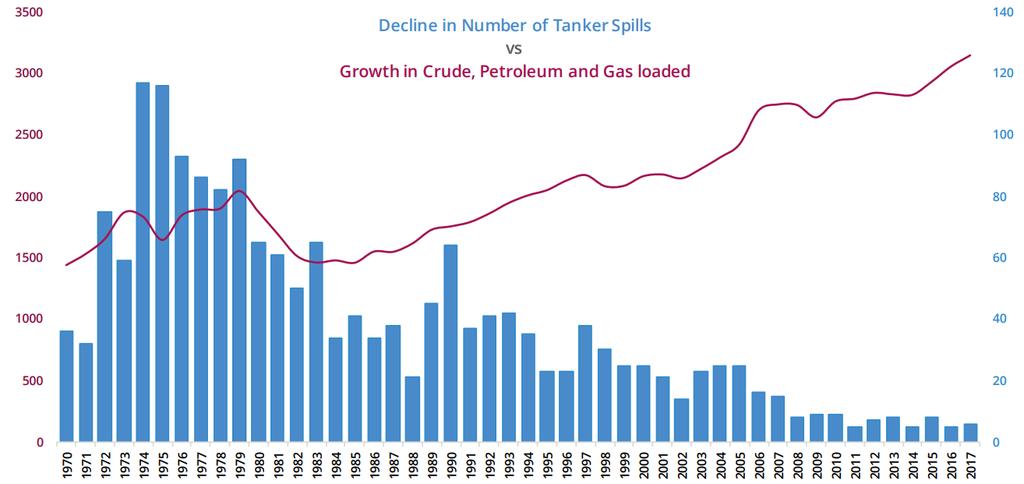 Tankfartygsolyckor stora utsläpp - Kan statistiken fortsätta nedåt?