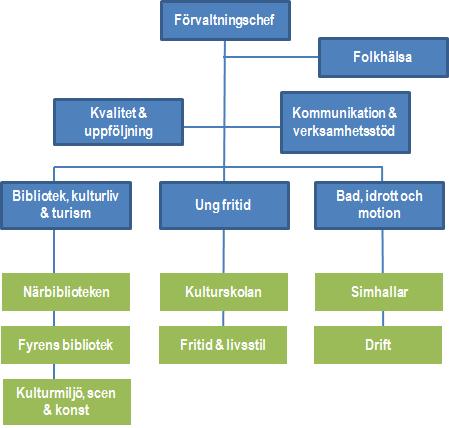 1.4 Nämnd/styrelse Nämnden består av 9 ordinarie ledamöter och 8 ersättare. Nämnden har gemensamt presidium med Fritid & Folkhälsa där ordförande och vice ordförande från respektive nämnd deltar. 1.