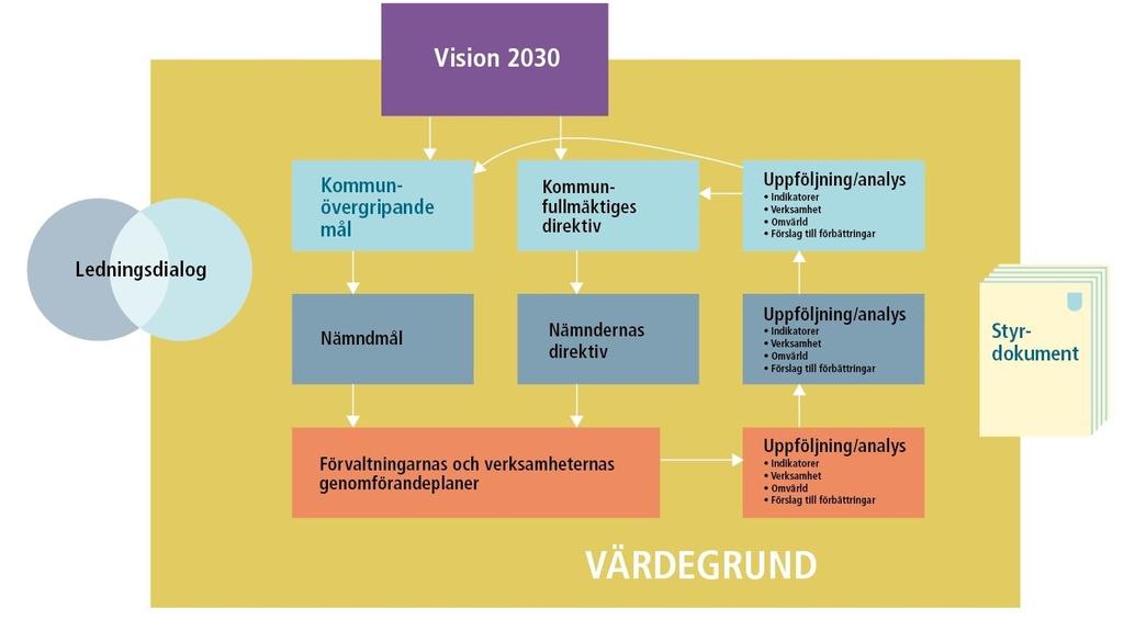 2 Så här styrs kommunen I Kungsbacka har vi valt att styra våra verksamheter med en levande vision, tydliga mål, en gemensam värdegrund och en tydlig arbetsfördelning mellan politiker och tjänstemän.