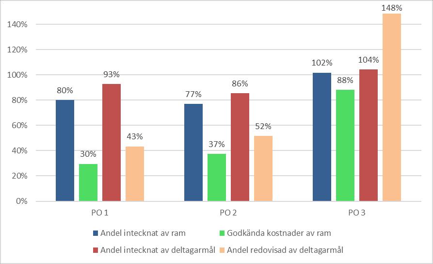 2.3. Det går alltså inte att säga att socialfondsprojekt generellt haft svårt att nå unga vuxna, men i vissa regioner ser vi att det är svårt just inom mål 2.