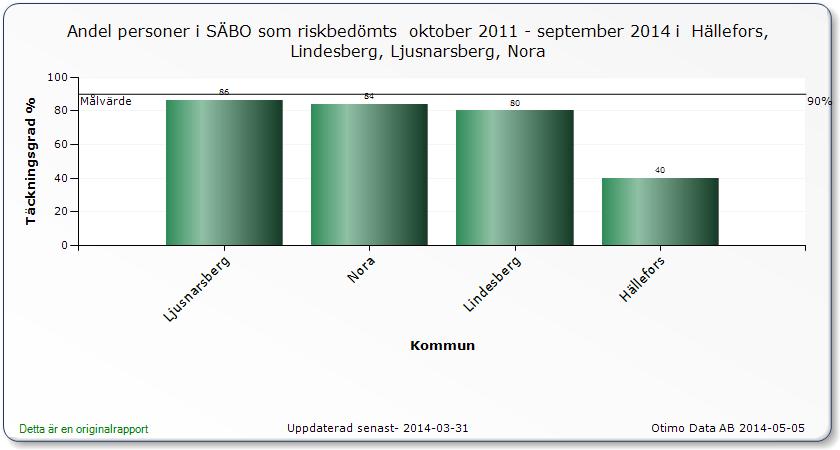 Täckningsgrad på SÄBO 2013-10-01