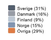 Proforma 3 månader 12 månader 31 mars 19 31 mars 18 förändring 31 mars