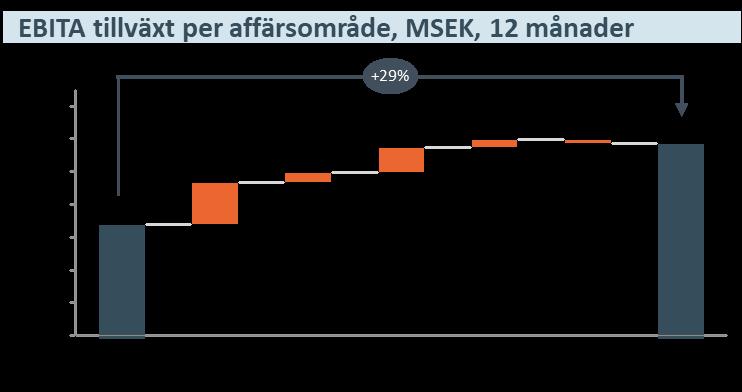 UTVECKLING HELÅR: STARK FÖRSÄLJNINGS- OCH RESULTATUTVECKLING Nettoomsättningen ökade till 10 148