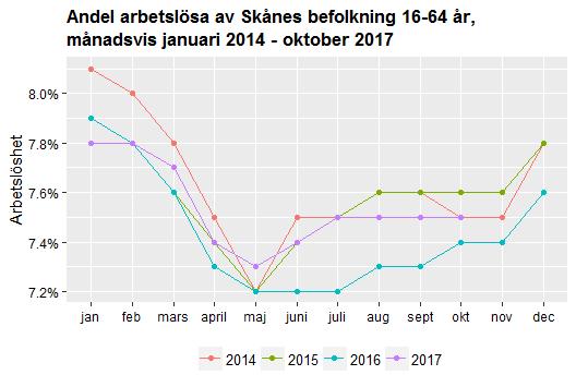 Datum 2017-11-29 10 (13) Andelen av befolkningen i Skåne som var öppet arbetslösa eller i program med aktivitetsstöd var i oktober 0,1 procentenheter högre jämfört med oktober 2016