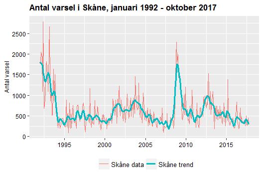 Datum 2017-11-29 12 (13) Den algoritm som används för att ta fram den säsongsrensade trenden över utvecklingen i Skåne och i riket i diagrammet ovan, reagerar endast svagt på plötsliga kraftiga