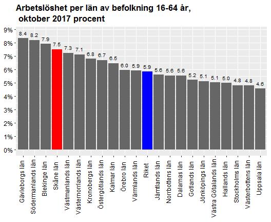 Datum 2017-11-29 4 (13) Skåne hade i oktober 2017 den sjunde högsta ungdomsarbetslösheten i landet, mätt som andelen arbetslösa