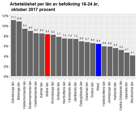 Datum 2017-11-29 5 (13) Arbetslöshet i Skånes kommuner I absoluta tal uppgick arbetslösheten i Skåne i oktober till 61 398 personer, vilket motsvarade 7,5