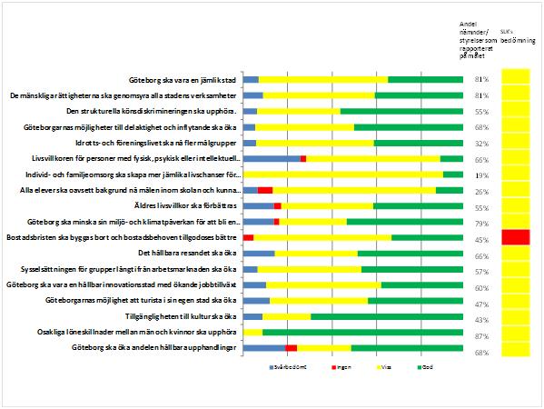 Enligt målstyrningens principer och stadens riktlinjer ska respektive nämnd och styrelse bryta ner och konkretisera målen utifrån uppdrag och förutsättningar.