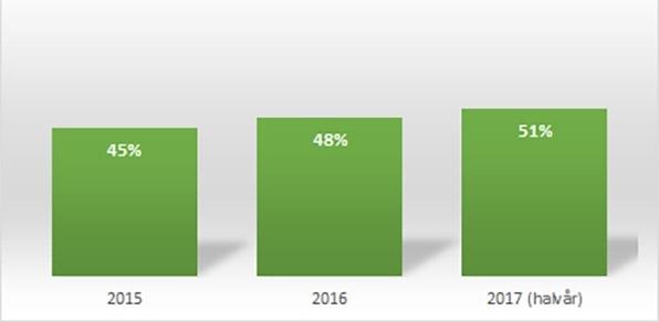 Positiv trend har dock andra indikatorer så som avfallsmängd och areal skyddad yta.