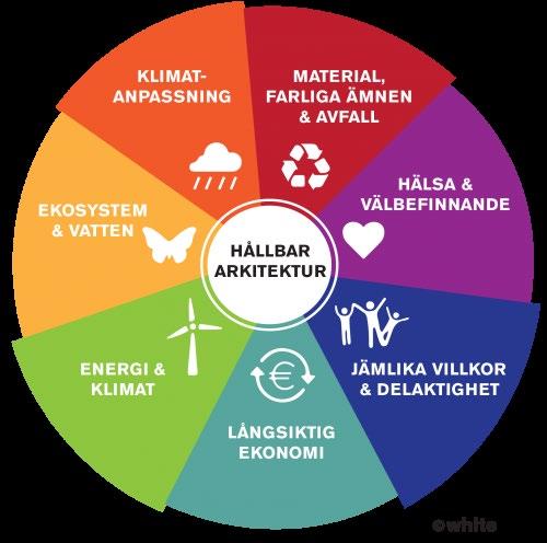 Metod, kort introduktion till vår Hållbarhetsanalys Vår hållbarhetsanalys utgår från nedanstående sju kategorier med avstamp i grundfrågan: Hur bidrar detta projekt till en mer hållbar utveckling?