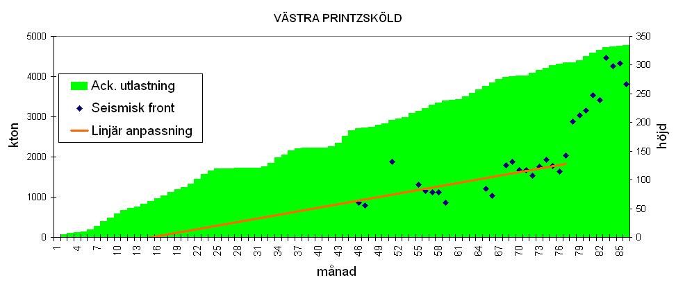 Figur 33. Ackumulerad kontinuerlig utlastning och läget för seismisk front i Västra Printzsköld.