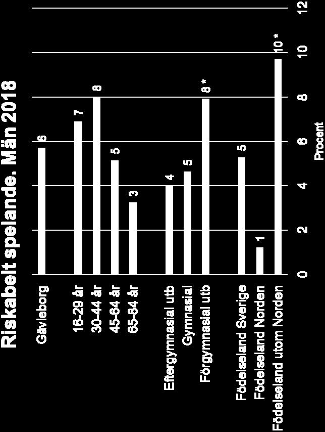 andelarna inom respektive jämförelsegrupp handlar om gymnasial