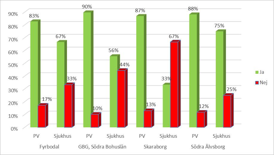 4 (9) Är sjukskrivningsrutinerna kända hos personalen Tabell 2 Kommentar: Inom primärvården ligger värdena strax under 90 procent, vilket