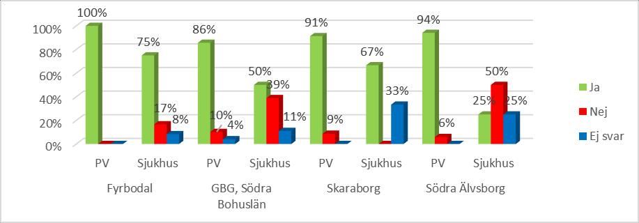 7 (9) Återkoppling av Försäkringskassan på kvalitet i läkarintyg Tabell 8 Kommentar: De elektroniska läkarintygen som infördes hösten 2011, används av de allra flesta enheter i VGR.