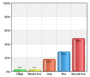 Vad skulle du ge för betyg till din arbetsplats? A. Dåligt 5 2,6 B.