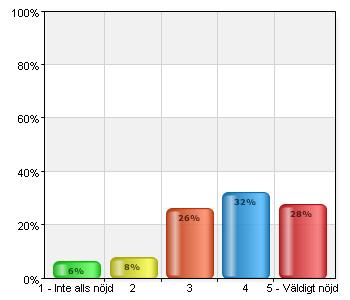 Hur nöjd är du med tillgång till spontanidrott i Stockholmstad (t.ex.