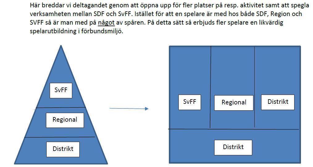 Information SvFF 29/11-17 Spelarutbildningen En Helhet Gäller tre år framåt Ansvar, roller och