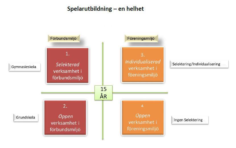 Från triangel till rektangel Föreningar-SDF-SvFF NIU utökat antal platser (1100-1500)