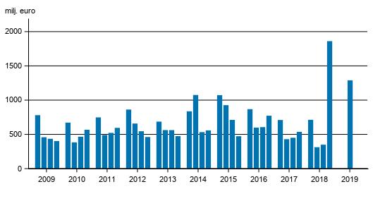 2005-2019, mn euro Figurbilaga 2 I Finland