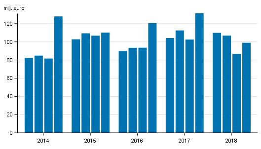 Finansiering och försäkring 2018 Värdepappersföretag 2018, 4:e kvartalet Värdepappersföretagens provisionsintäkter och rörelsevinst minskade under fjärde kvartalet 2018 Under fjärde kvartalet år 2018