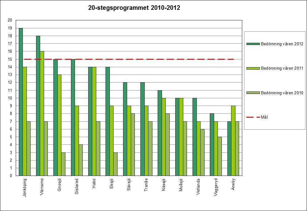 vilken huvudsakligen gäller insatser gjorda till och med år 2011. Slutuppföljning av delprogrammet görs år 2013. Figur 9.