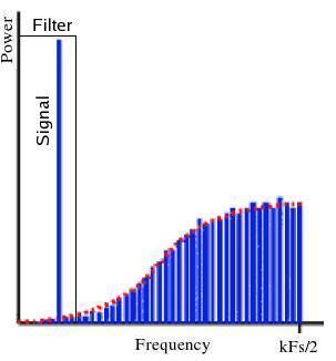 10 Sigma-Delta Modulator Figure 2.4. FFT analysis showing shaped noise.