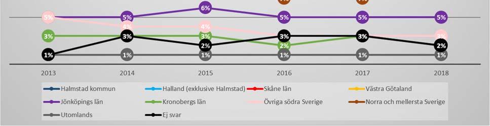 Sedan 2015 har andelen från Skåne ökat samtidigt som andelen från Västra Götaland först minskat något och sedan legat på ungefär samma nivå.