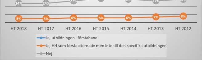 förstahand. 24 % (24 %) av respondenterna hade sitt förstaalternativ utanför Högskolan i Halmstad.
