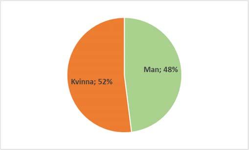 Jämn könsfördelning totalt sett men ojämn på vissa utbildningar I diagram 1 framgår könsfördelning bland respondenterna. Andelen kvinnor är 52 % (53 %) och andelen män 48 % (47 %).
