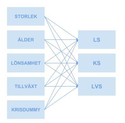 H4c: Det finns ett negativt samband mellan ett företags lönsamhet och leverantörsskulder.