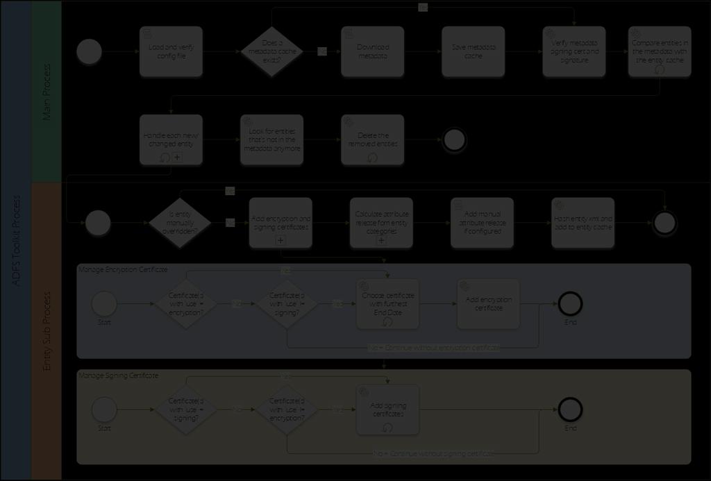 Main Process Huvudprocessen Load and verify config file Does a metadata cache exists?