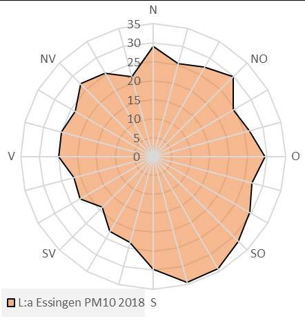 Höga halter av NO x och PM 10 från sydost beror troligen mer på att mätstationen befinner sig dels bakom ett större bostadshus men även precis bakom en bergsknalle, vilket kan ge upphov till