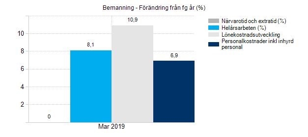 Locum AB 3 Personal och kompetensförsörjning 3.