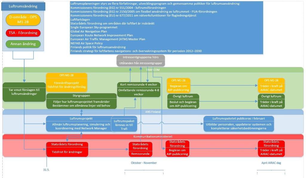 Processen för extensiva ändringar i luftrummet beskrivs i figur 1.