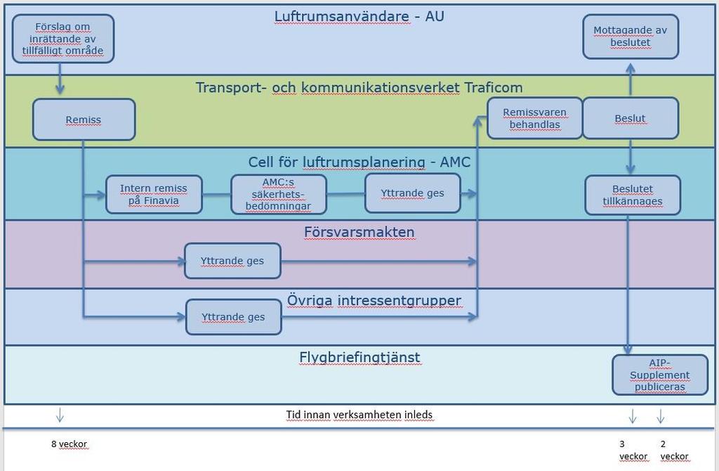 7.1 Planering av luftrumsanvändning 7.1.1 Årsplanering av luftrumsanvändning Godkända operatörer (Approved Agency, AA) skickar planen för luftrumsanvändning för följande år till Traficom och AMC senast den 31 oktober.