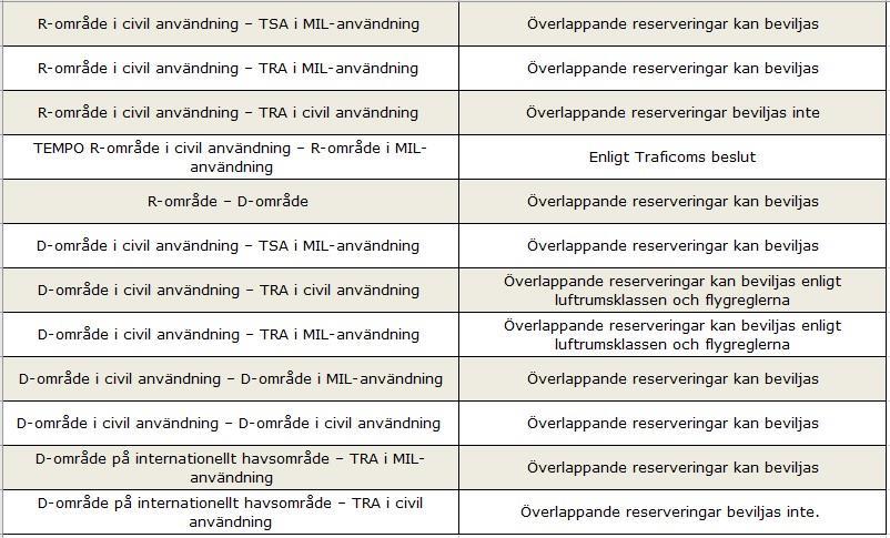 8.4 Luftrumsreserveringar som tangerar eller överlappar varandra Luftrumsreserveringar som tangerar eller överlappar varandra med tanke på försvarsmaktens verksamhet koordineras och vid behov