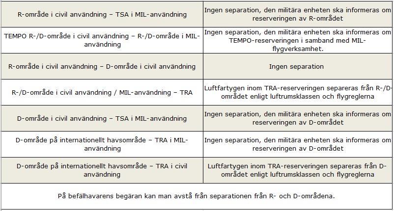 I fråga om luftrumsreserveringar som tangerar varandra mellan militära luftfartyg avstår man från separeringsskyldigheten mellan luftfartygen.