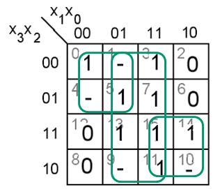 4. p/p Ett Karnaughdiagram för en funktion av fyra variabler Y f(, 2,, ) ges nedan. Ange funktionen minimerad Y min som en summa av produkter, på SoP form. - i diagramet står för don t care. 4.