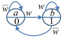 p/p Tillståndsmaskiner kan ritas antingen som tillståndsdiagram (state diagram) eller som ASM chart (Algorithmic State Machine chart).