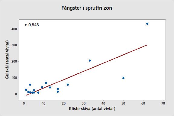 Korrelationstest Fångstmetoder Korrelationstest gjordes för att undersöka sambandet mellan de olika fångst- och avräkningsmetoderna i sprutfri zon.