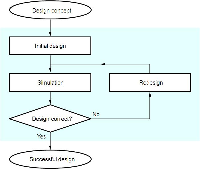 Designprocessen I kursen simulerar vi en design