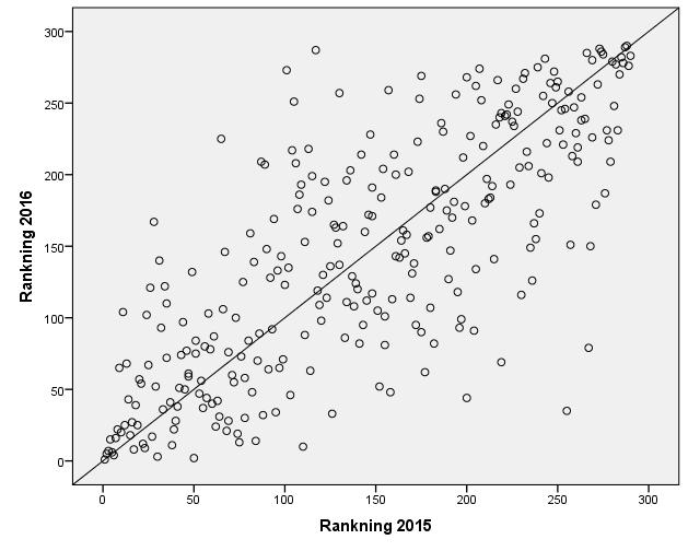 14(25) Figur 3 Bästa skolkommun, rangordning 2015 och 2016. Lärarförbundets hemsida, 2019. Även om det här finns en stark korrelation mellan de två åren (r = 0.