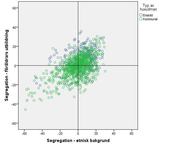 18(25) 4.3 Segregation på skolnivå Figur 44 visar skolsegregation efter etnisk bakgrund och föräldrars utbildning per skola, där det även anges huruvida en viss skola är kommunal eller enskild.