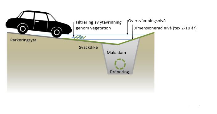 Figur 5 Principskiss över svackdike vid parkeringsplats. Hyllinge Åtgärdsförslagen för Hylling har utretts separat på grund av komplexiteten i förutsättningarna. Se PM för detaljer.