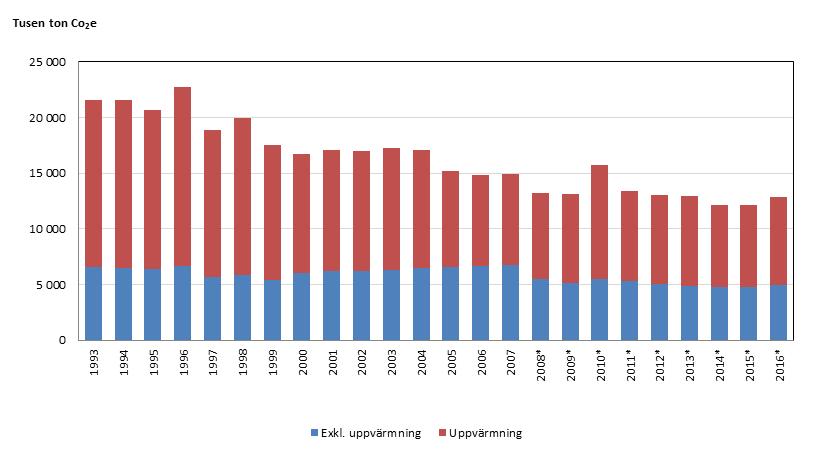 Utsläpp av växthusgaser från bygg- och