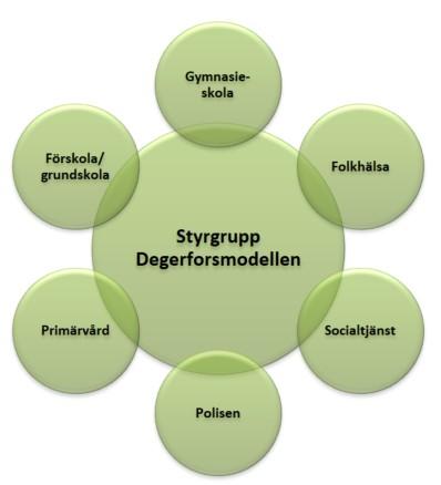 Det strategiska arbetet i Degerforsmodellen leds av en styrgrupp som samordnas av folkhälsoförvaltningen.