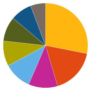 Uppdaterad 2019-07-02 RÄNTEFONDER 408898 - Danske Invest SICAV - Global Corporate Bonds Fondfaktablad Fondfakta från fondbolagen och av oss beräknade risk- och värdeutvecklingsmått.