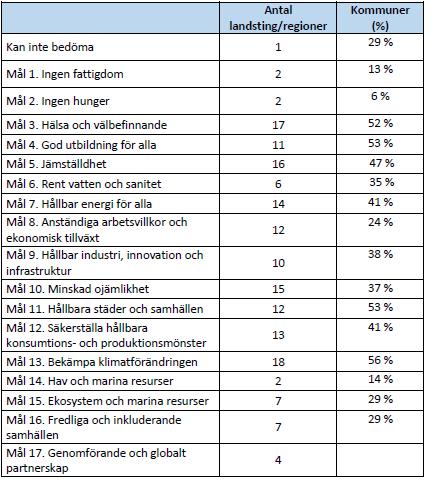 Utifrån ert pågående hållbarhetsarbete, vilka av de 17 målen i Agenda 2030