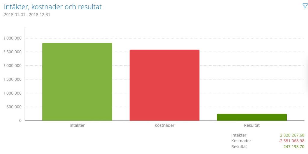 Bilaga: Resultat för